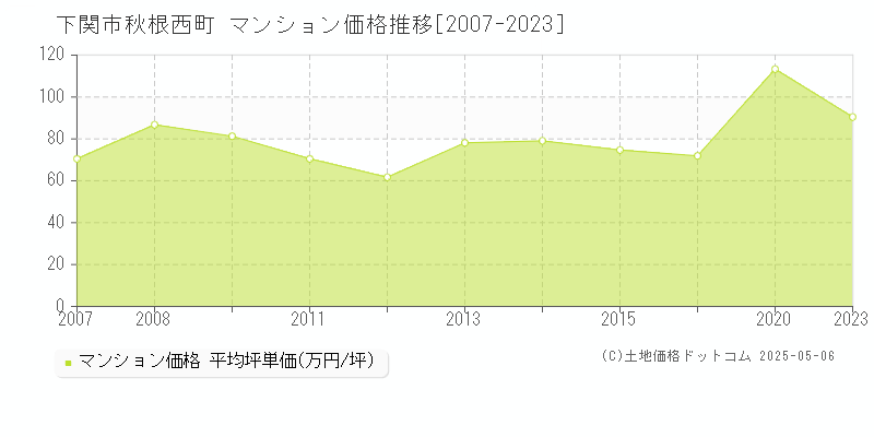 下関市秋根西町のマンション価格推移グラフ 