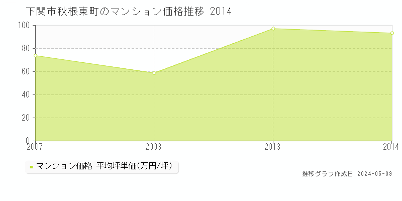 下関市秋根東町のマンション価格推移グラフ 