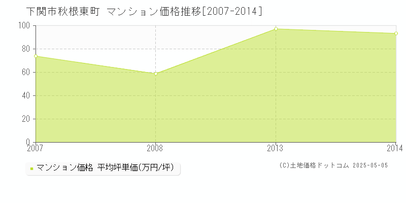 秋根東町(下関市)のマンション価格推移グラフ(坪単価)[2007-2014年]