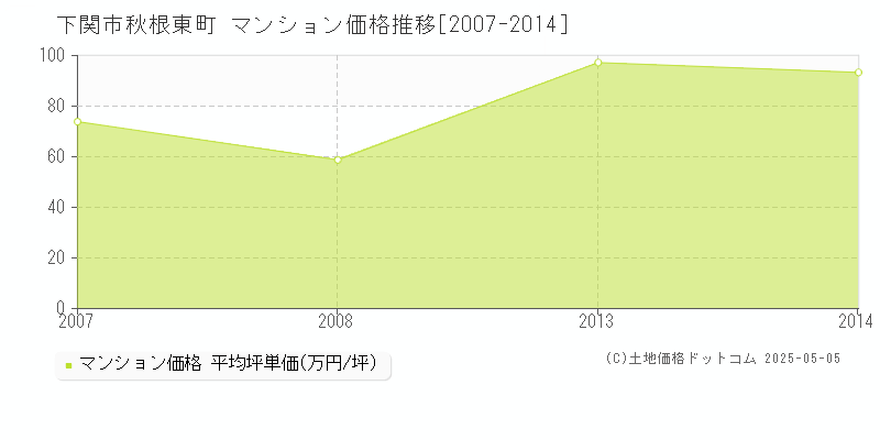 下関市秋根東町のマンション価格推移グラフ 