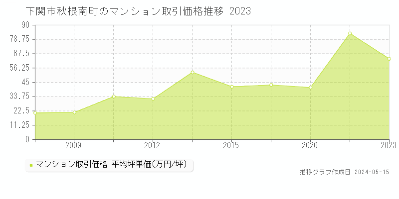 下関市秋根南町のマンション価格推移グラフ 