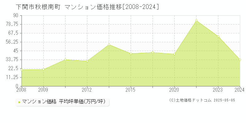 秋根南町(下関市)のマンション価格推移グラフ(坪単価)[2008-2024年]