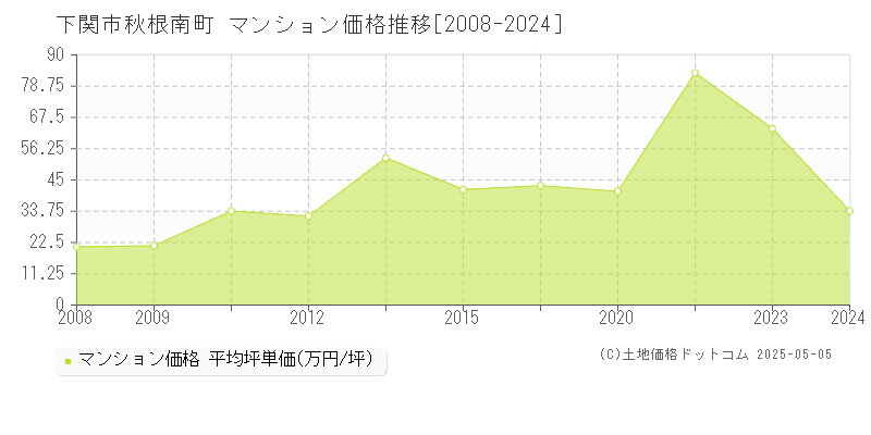 下関市秋根南町のマンション価格推移グラフ 