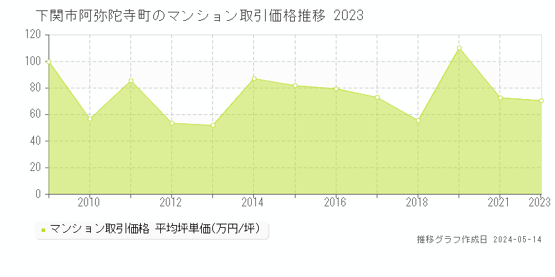下関市阿弥陀寺町のマンション取引価格推移グラフ 