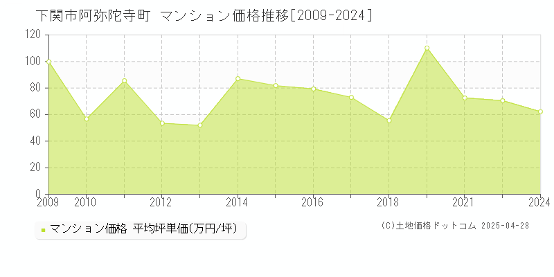 下関市阿弥陀寺町のマンション取引価格推移グラフ 