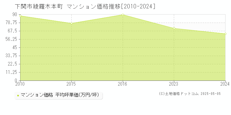 綾羅木本町(下関市)のマンション価格推移グラフ(坪単価)[2010-2024年]