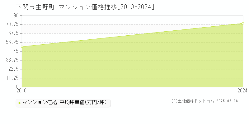 生野町(下関市)のマンション価格推移グラフ(坪単価)[2010-2024年]