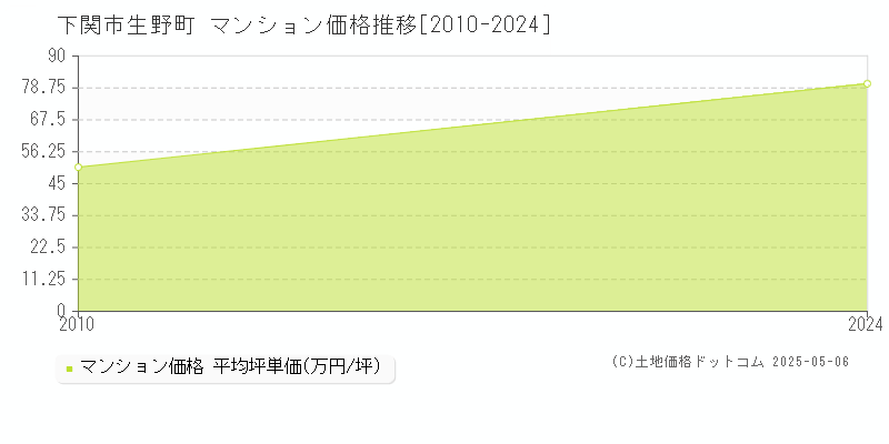 下関市生野町のマンション価格推移グラフ 