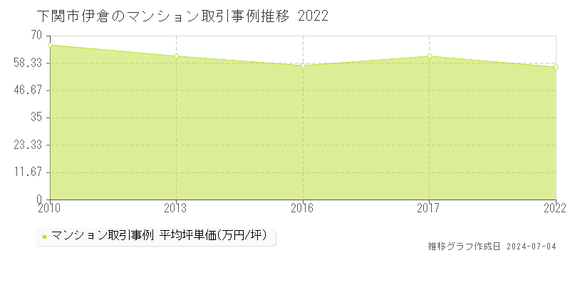 下関市伊倉のマンション取引価格推移グラフ 