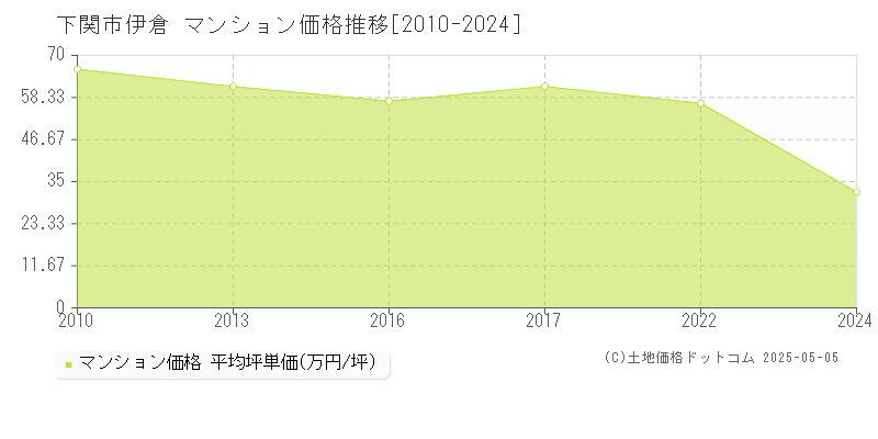 伊倉(下関市)のマンション価格推移グラフ(坪単価)[2010-2024年]