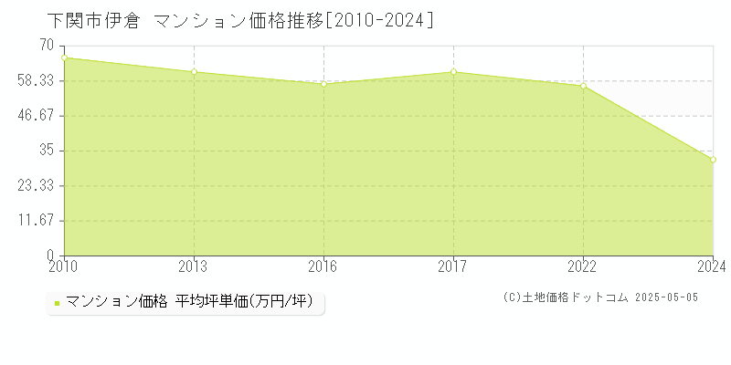 下関市伊倉のマンション取引価格推移グラフ 