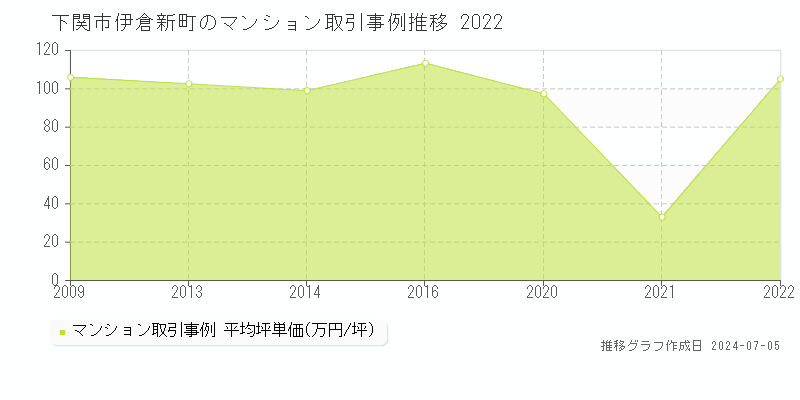 下関市伊倉新町のマンション取引価格推移グラフ 