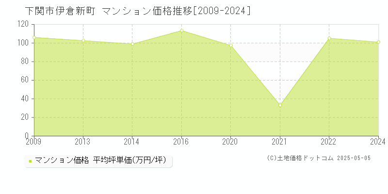 伊倉新町(下関市)のマンション価格推移グラフ(坪単価)[2009-2024年]