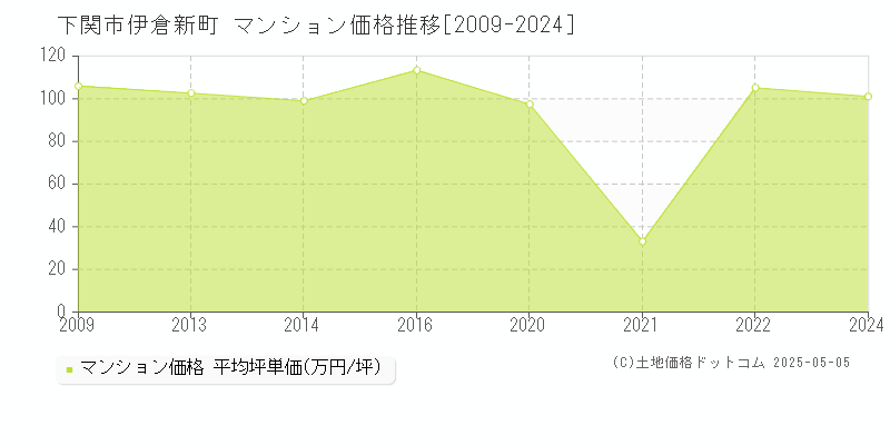 下関市伊倉新町のマンション取引価格推移グラフ 