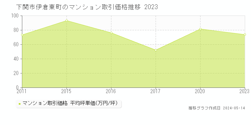 下関市伊倉東町のマンション価格推移グラフ 