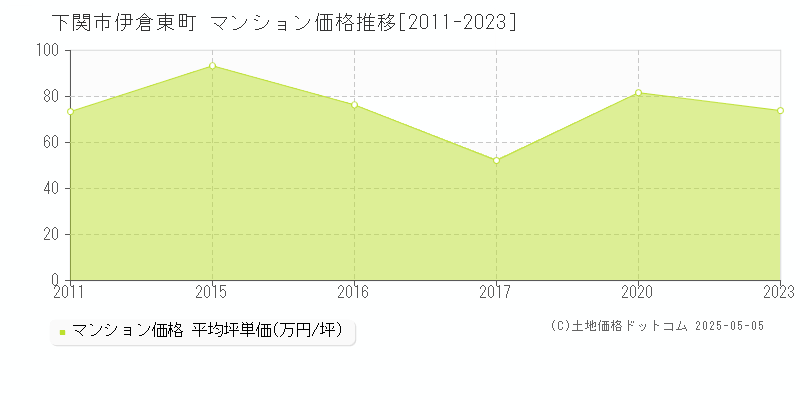伊倉東町(下関市)のマンション価格推移グラフ(坪単価)[2011-2023年]