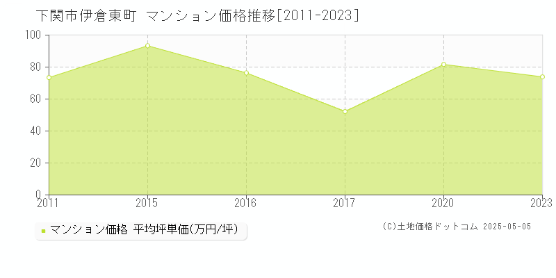 下関市伊倉東町のマンション価格推移グラフ 