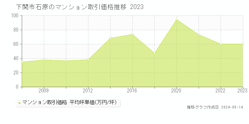 下関市石原のマンション価格推移グラフ 