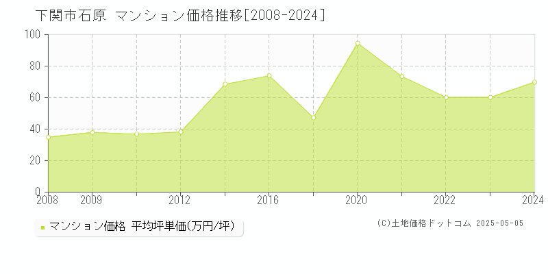 石原(下関市)のマンション価格推移グラフ(坪単価)[2008-2024年]
