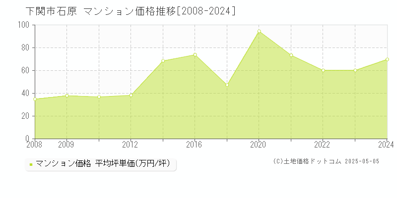 下関市石原のマンション価格推移グラフ 