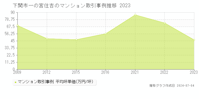 下関市一の宮住吉のマンション価格推移グラフ 