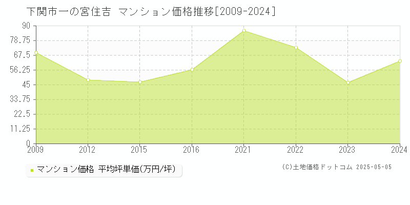 一の宮住吉(下関市)のマンション価格推移グラフ(坪単価)[2009-2024年]