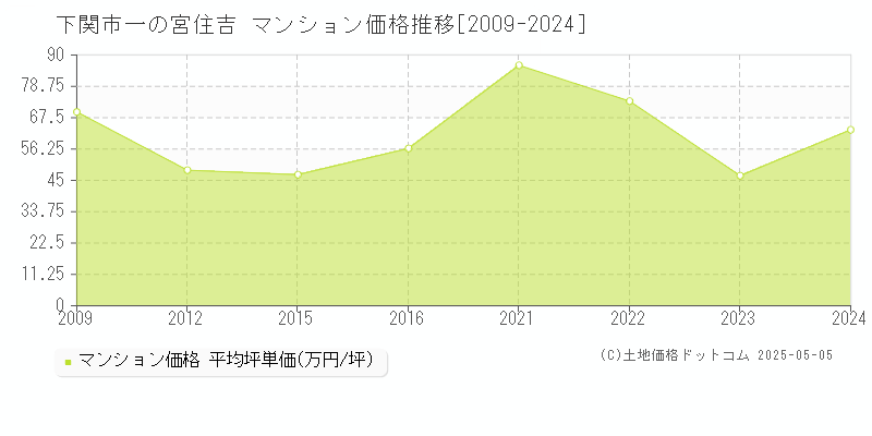 下関市一の宮住吉のマンション価格推移グラフ 