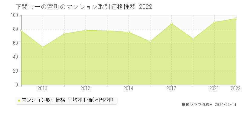 下関市一の宮町のマンション取引事例推移グラフ 