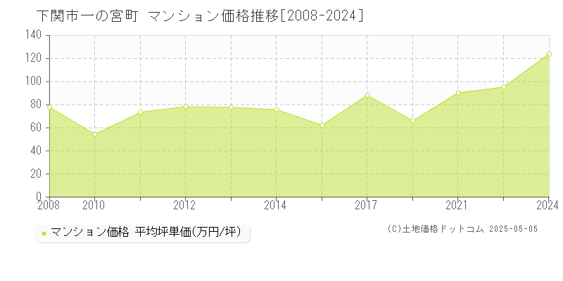 一の宮町(下関市)のマンション価格推移グラフ(坪単価)[2008-2024年]