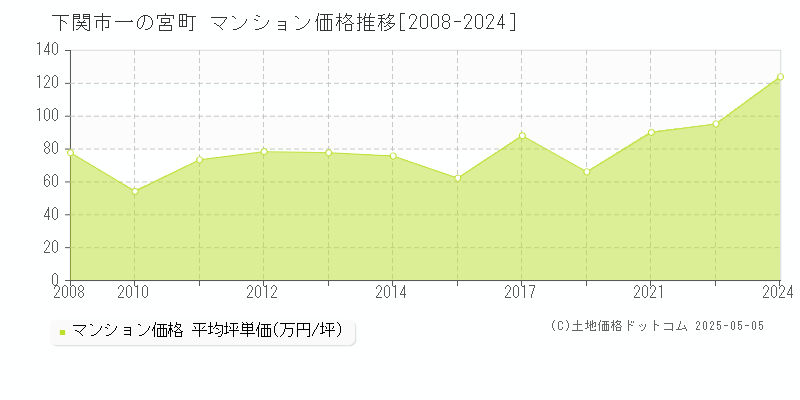 下関市一の宮町のマンション取引事例推移グラフ 