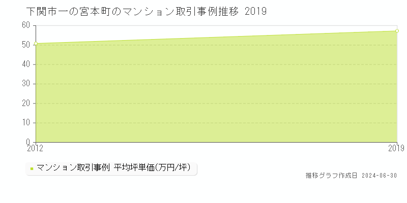 下関市一の宮本町のマンション価格推移グラフ 