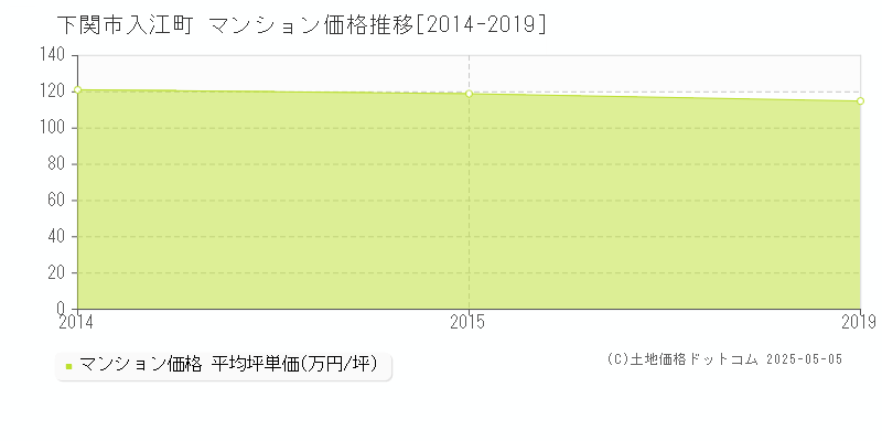 入江町(下関市)のマンション価格推移グラフ(坪単価)[2014-2019年]