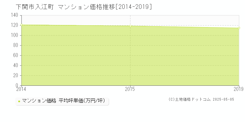 下関市入江町のマンション価格推移グラフ 