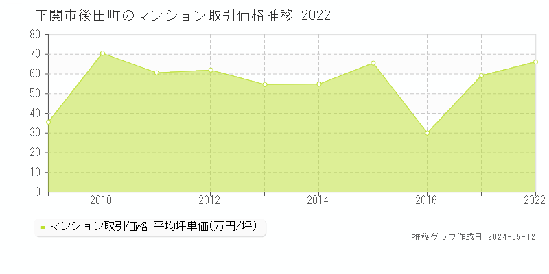 下関市後田町のマンション価格推移グラフ 