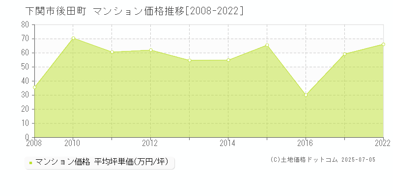 後田町(下関市)のマンション価格推移グラフ(坪単価)[2008-2022年]