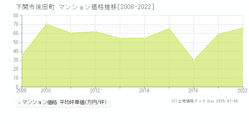 下関市後田町のマンション価格推移グラフ 