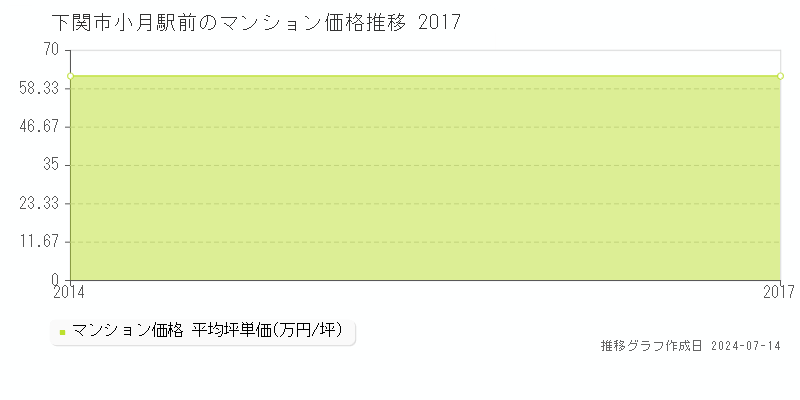 下関市小月駅前のマンション取引価格推移グラフ 