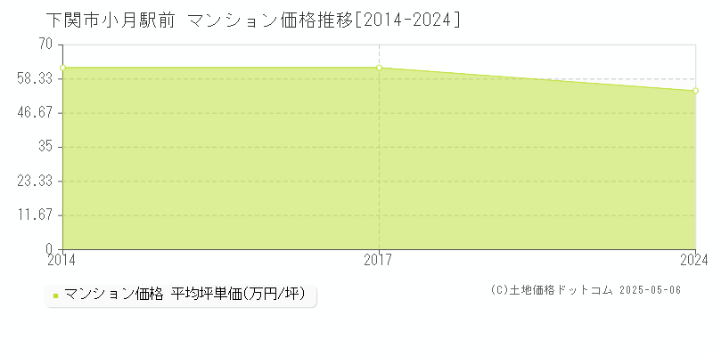 小月駅前(下関市)のマンション価格推移グラフ(坪単価)[2014-2024年]
