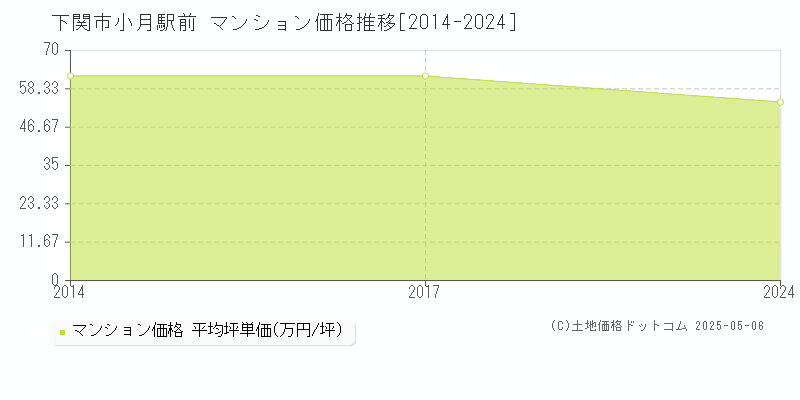 下関市小月駅前のマンション取引価格推移グラフ 