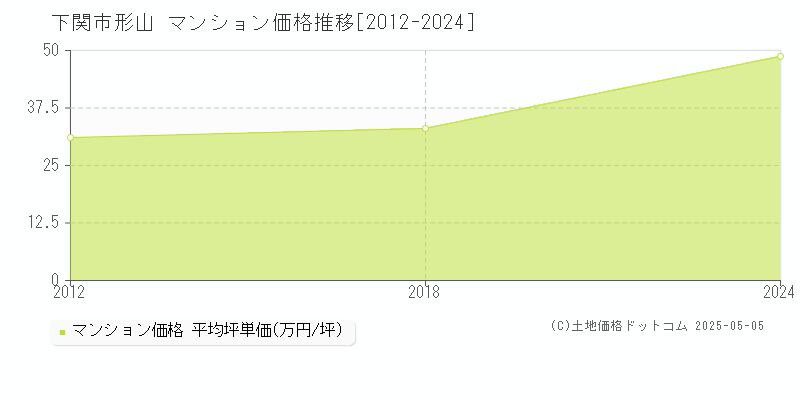 形山(下関市)のマンション価格推移グラフ(坪単価)[2012-2024年]
