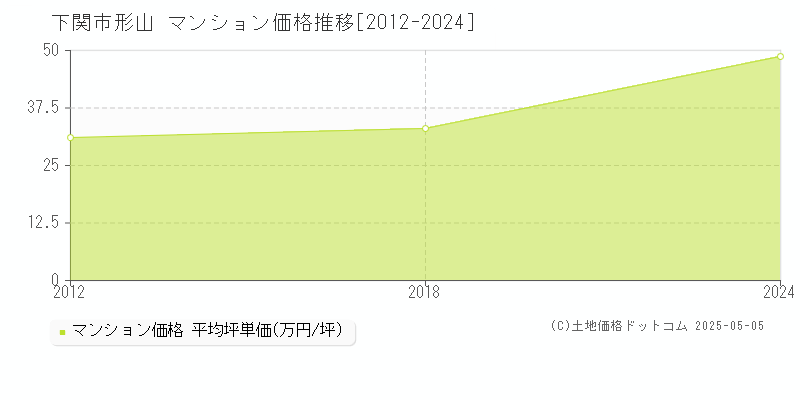 下関市形山のマンション価格推移グラフ 