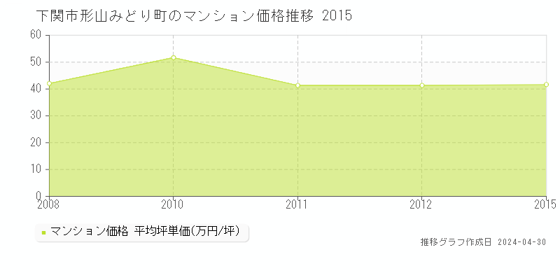 下関市形山みどり町のマンション価格推移グラフ 