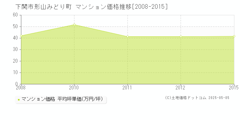 形山みどり町(下関市)のマンション価格推移グラフ(坪単価)[2008-2015年]
