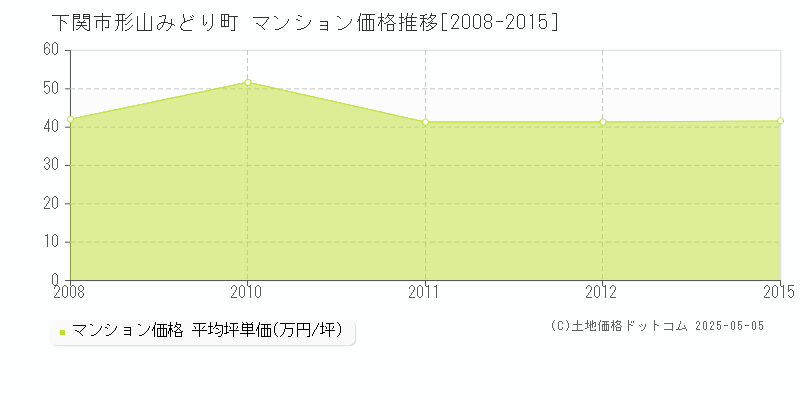 下関市形山みどり町のマンション価格推移グラフ 