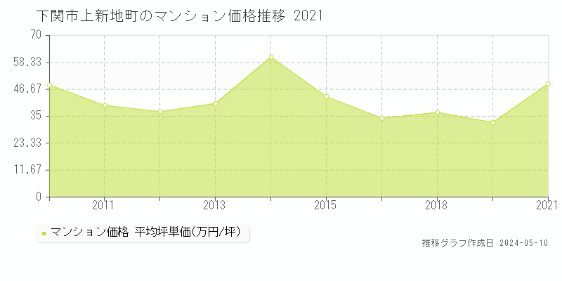 下関市上新地町のマンション取引価格推移グラフ 
