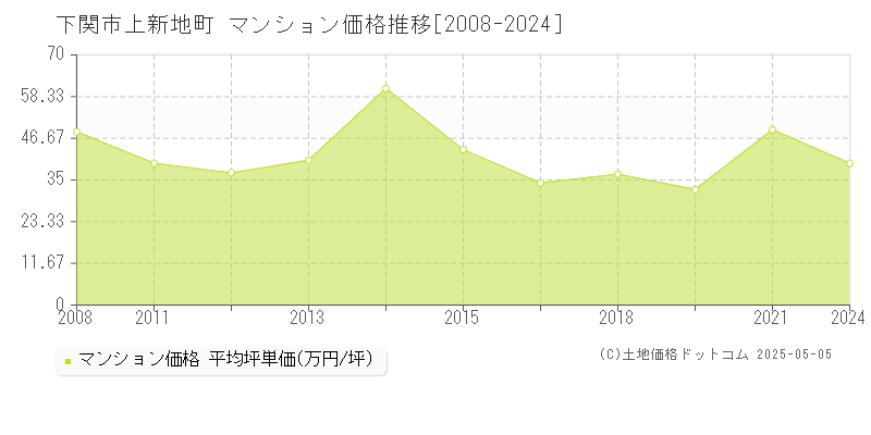 上新地町(下関市)のマンション価格推移グラフ(坪単価)[2008-2024年]