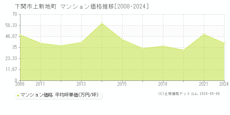 下関市上新地町のマンション価格推移グラフ 