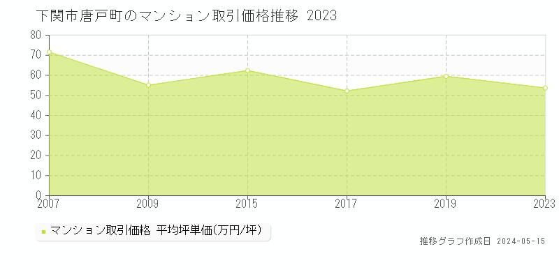 下関市唐戸町のマンション価格推移グラフ 
