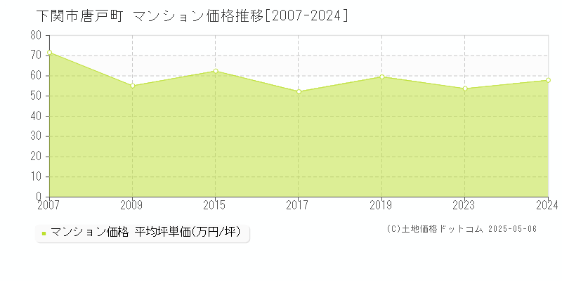 唐戸町(下関市)のマンション価格推移グラフ(坪単価)[2007-2024年]