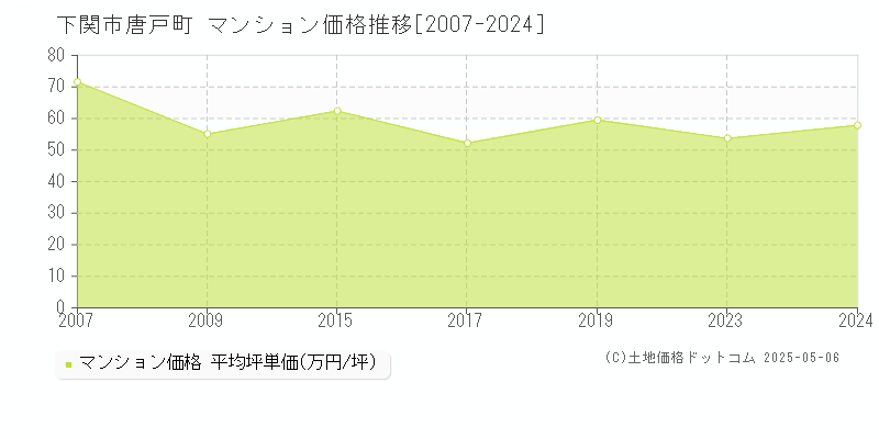 下関市唐戸町のマンション価格推移グラフ 